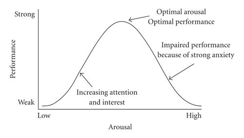 Loi de Yerkes et Dodson : évolution des performances en fonction du niveau d'éveil