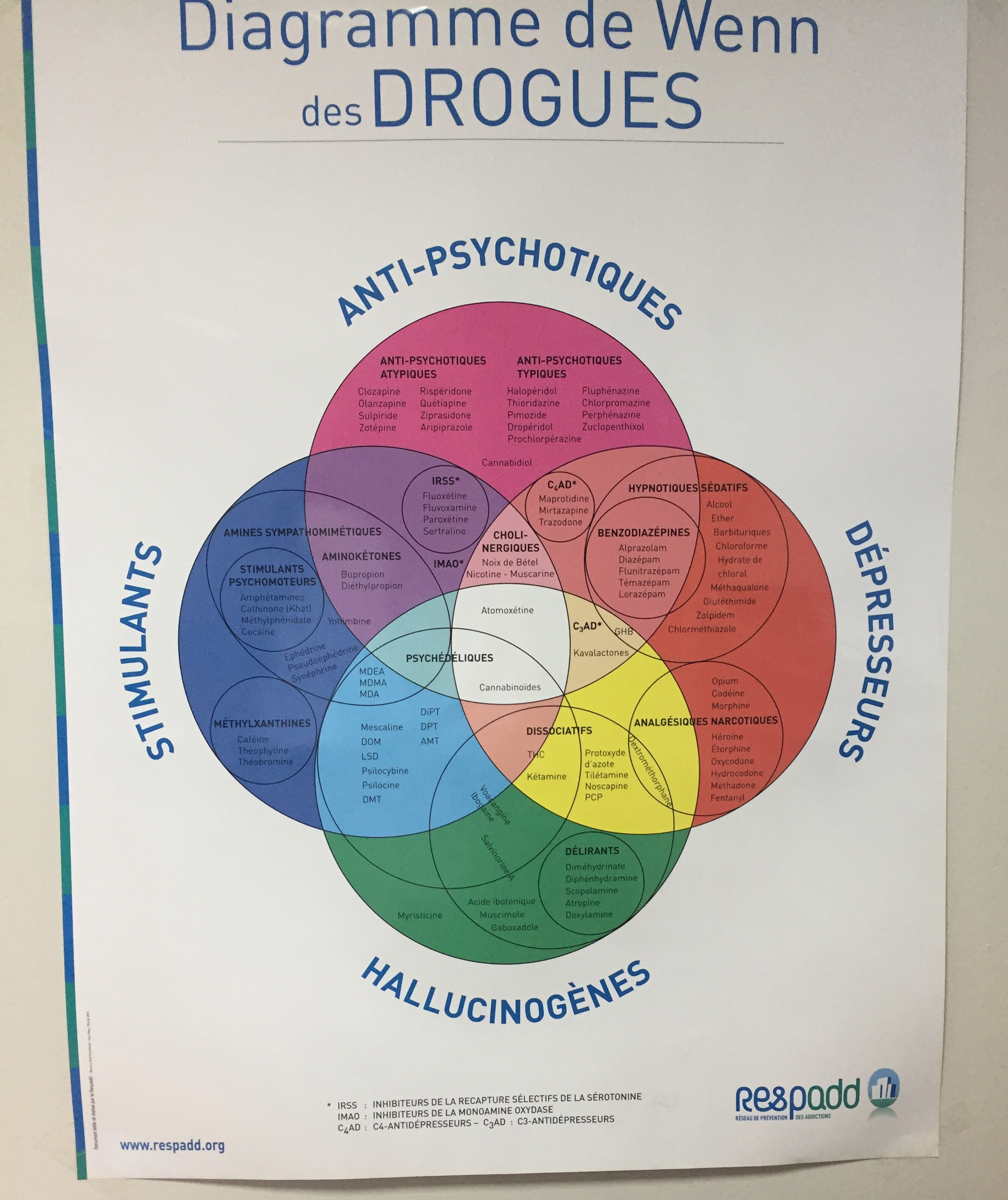 Diagramme de Wenn