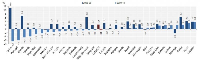Evolution des dépenses pharmaceutiques en % annuel