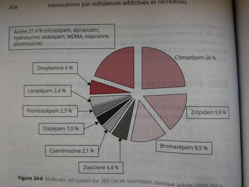 Substances soumission chimique Substances soumission chimique