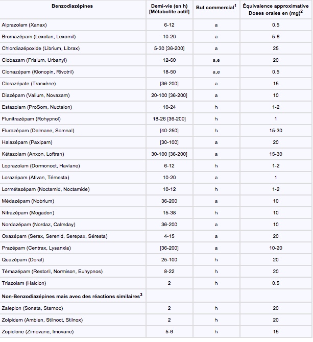 Tableau d équivalence des benzodiazépines