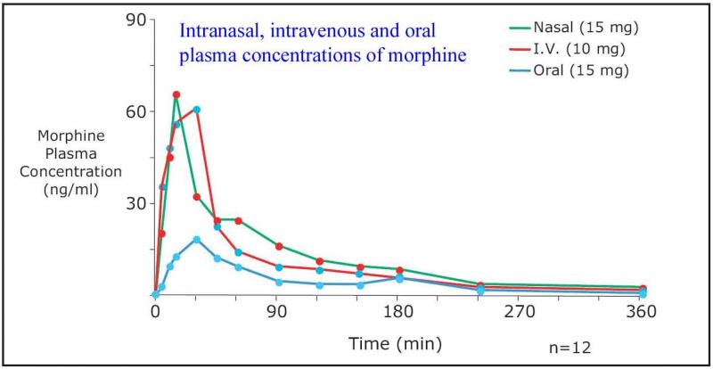 Concentrations de morphine Concentrations de morphine