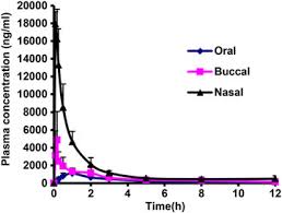 Concentrations de tramadol Concentrations de tramadol