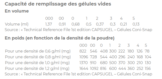 volumes gélules