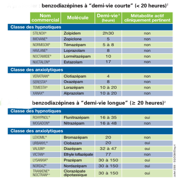 Demies vies Benzodiazépines Demies vies Benzodiazépines