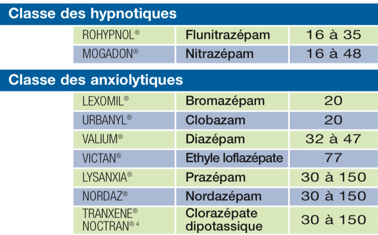BZD à demi-vie longue (+20h) BZD à demi-vie longue (+20h)