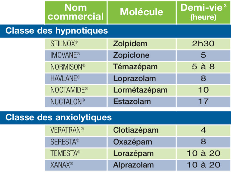 BZD demi-vie courte (-20h) BZD demi-vie courte (-20h)