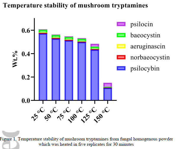 Psilo Stabilite Temperature Psilo Stabilite Temperature