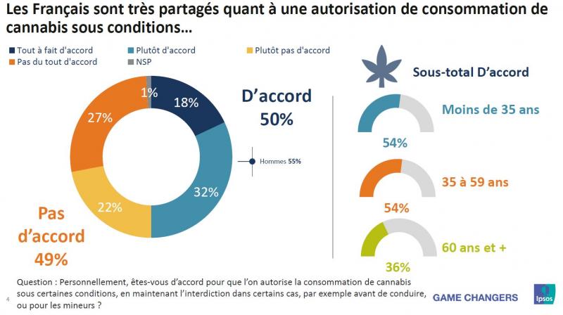Repartitionvscannabisage