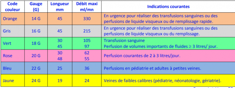 Cathéters veineux périphériques Cathéters veineux périphériques