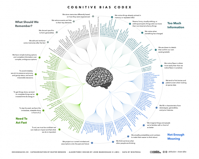 /forum/uploads/images/1674/the_cognitive_bias_codex_-_180_biases_designed_.png