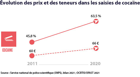 /forum/uploads/images/1683/infographie-_cocaine_teneursprix2.jpg