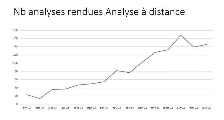 /forum/uploads/images/1720/graphique-analyse-a-distance-2023-2024.webp