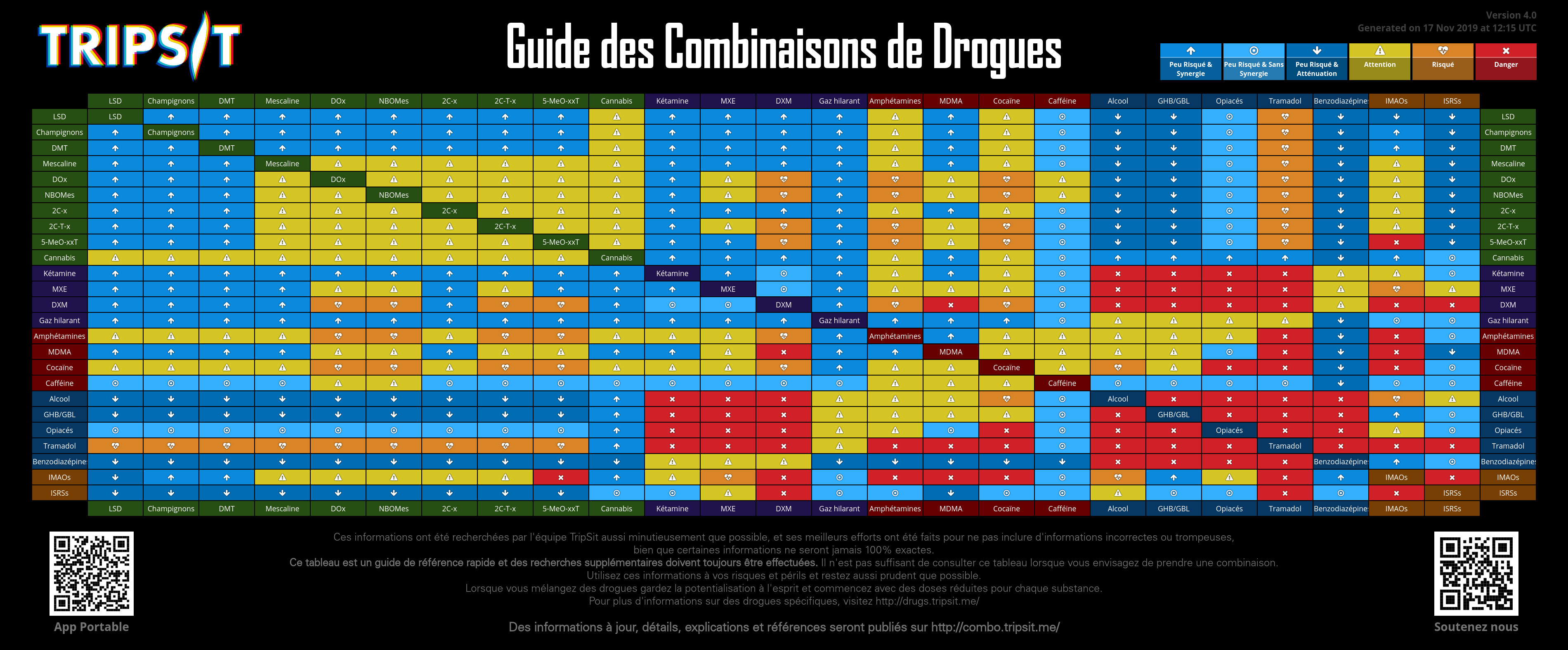 Drugs And Chart