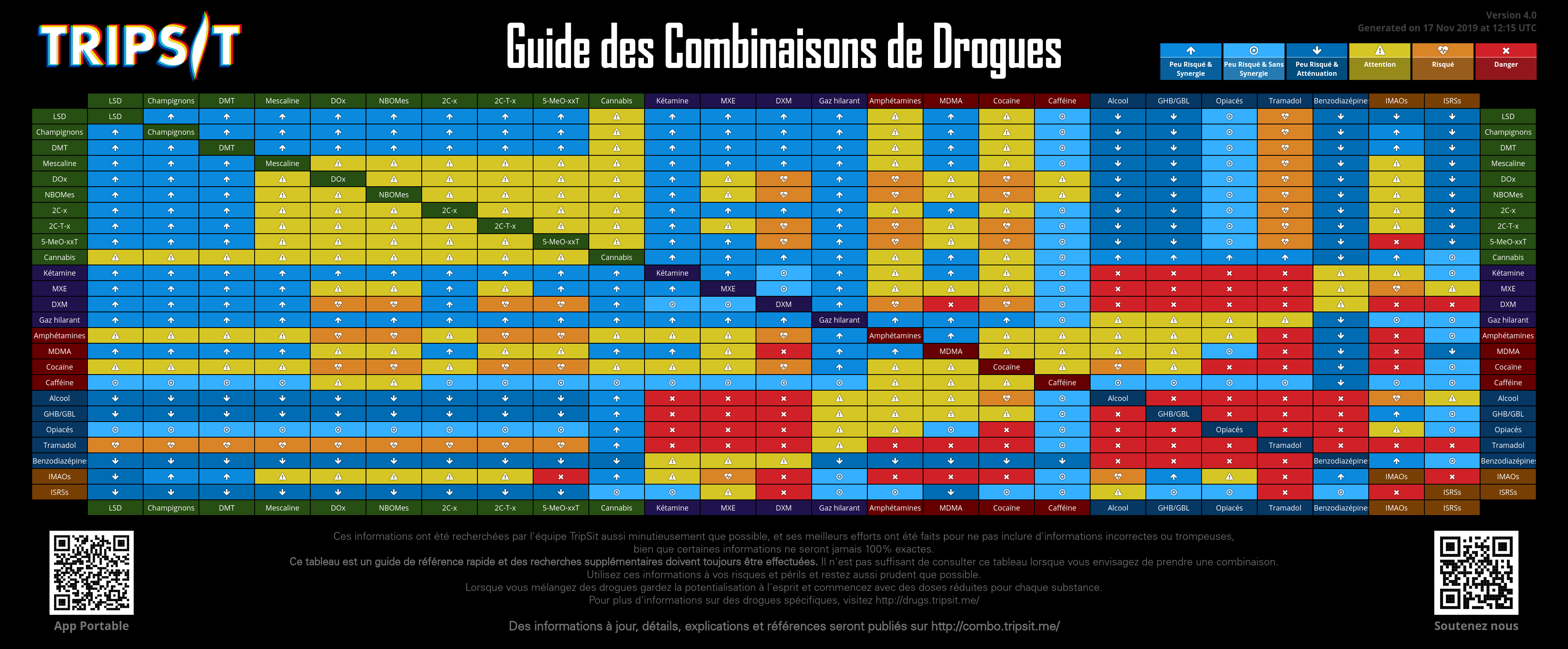 Drugs Chart