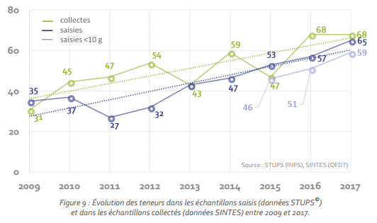 Évolution des teneurs dans les échantillons saisis (données STUPS©) et dans les échantillons collectés (données SINTES) entre 2009 et 2017.