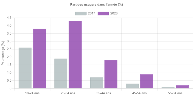 Fichier:Graphique usage MDMA.png